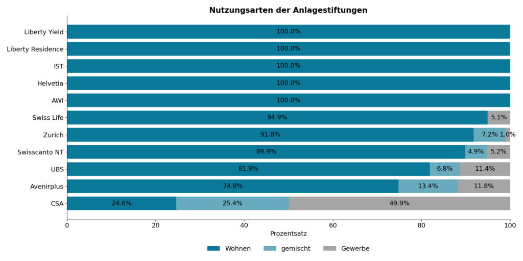 Grafik der Nutzungsarten der Anlagestiftungen.